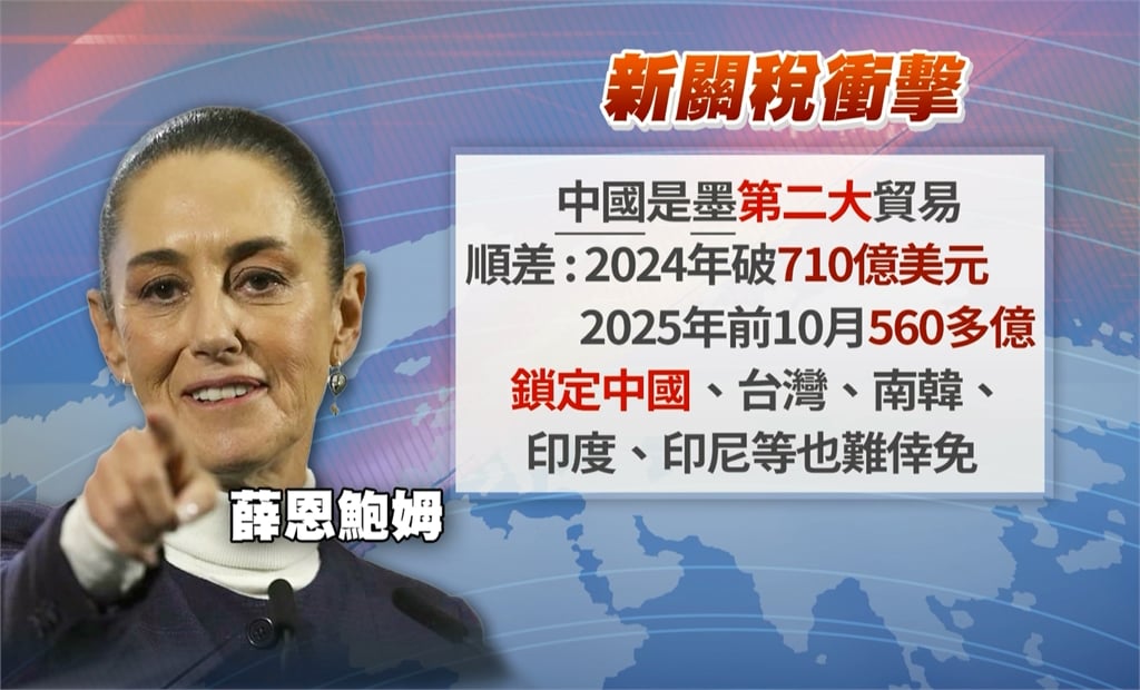 墨西哥拍板加徵關稅!對亞洲商品最高課50% 台灣恐在名單