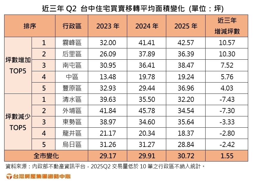 小宅化踩煞車？台中購屋坪數連兩年放大