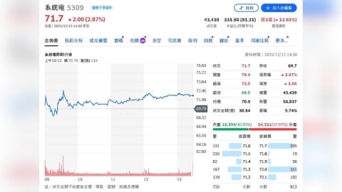 美降息一碼 資金行情將持續?元大投顧: 低檔轉強股較安全