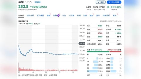AI Server、IPC雙引擎發動　元大投顧:這一檔獲利成長優於同業、維持買進