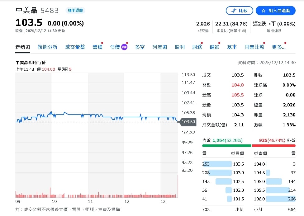 中美矽晶上半年配發每股1元現金股利 旗下綠電事業高速成長  助企業加速淨零轉型