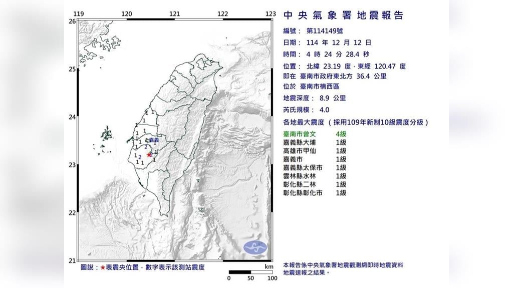 南台灣清晨再震！04:24台南楠西規模4.0地震　最大震度4級