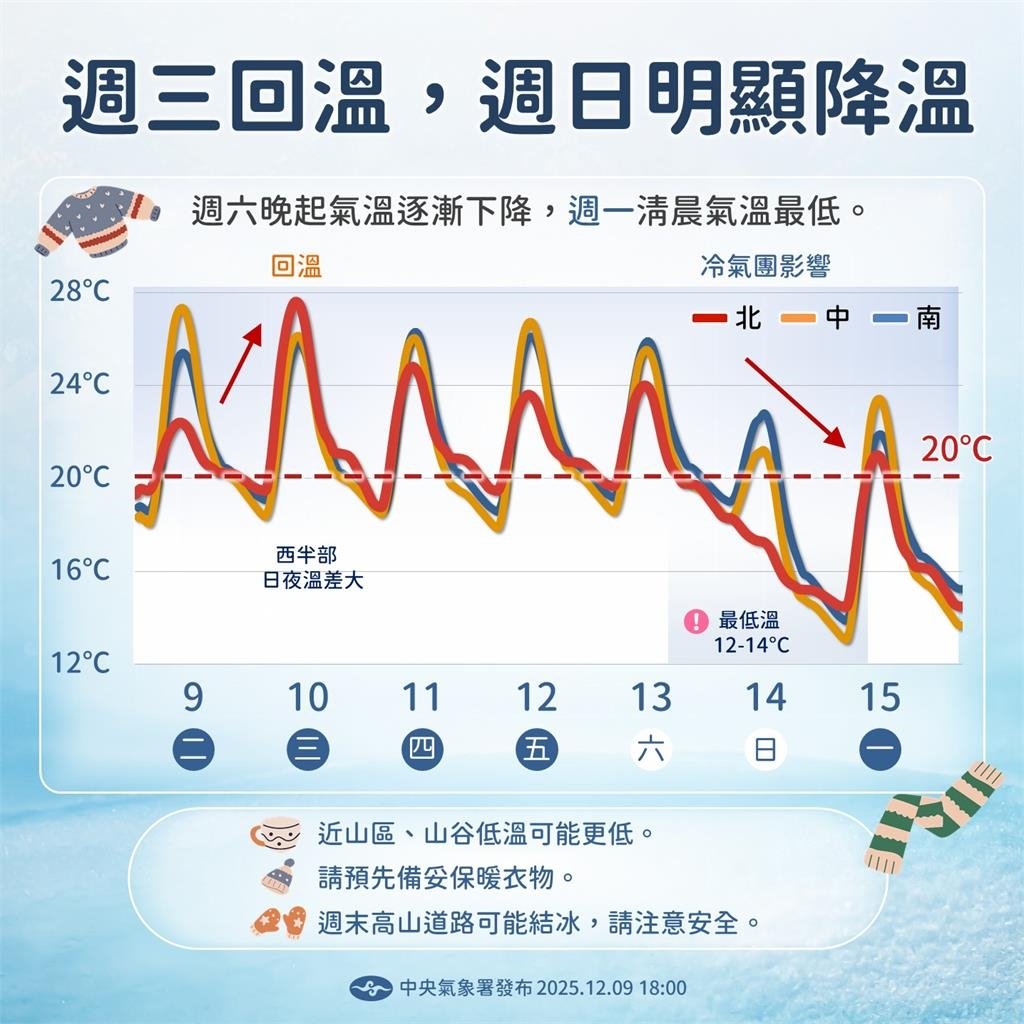 「入冬最強冷氣團」本週來襲!恐跌破10度「全台這3天最冷」2地炸雨彈