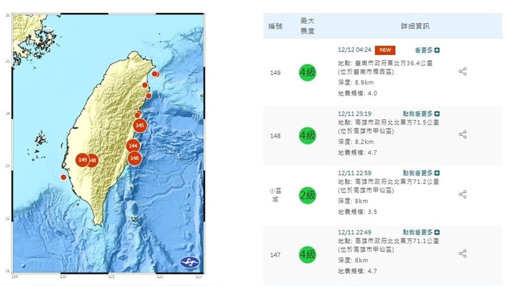 日本才剛震完！南台灣「一晚連4震」當地人深夜嚇到不敢睡喊：大地震前兆？