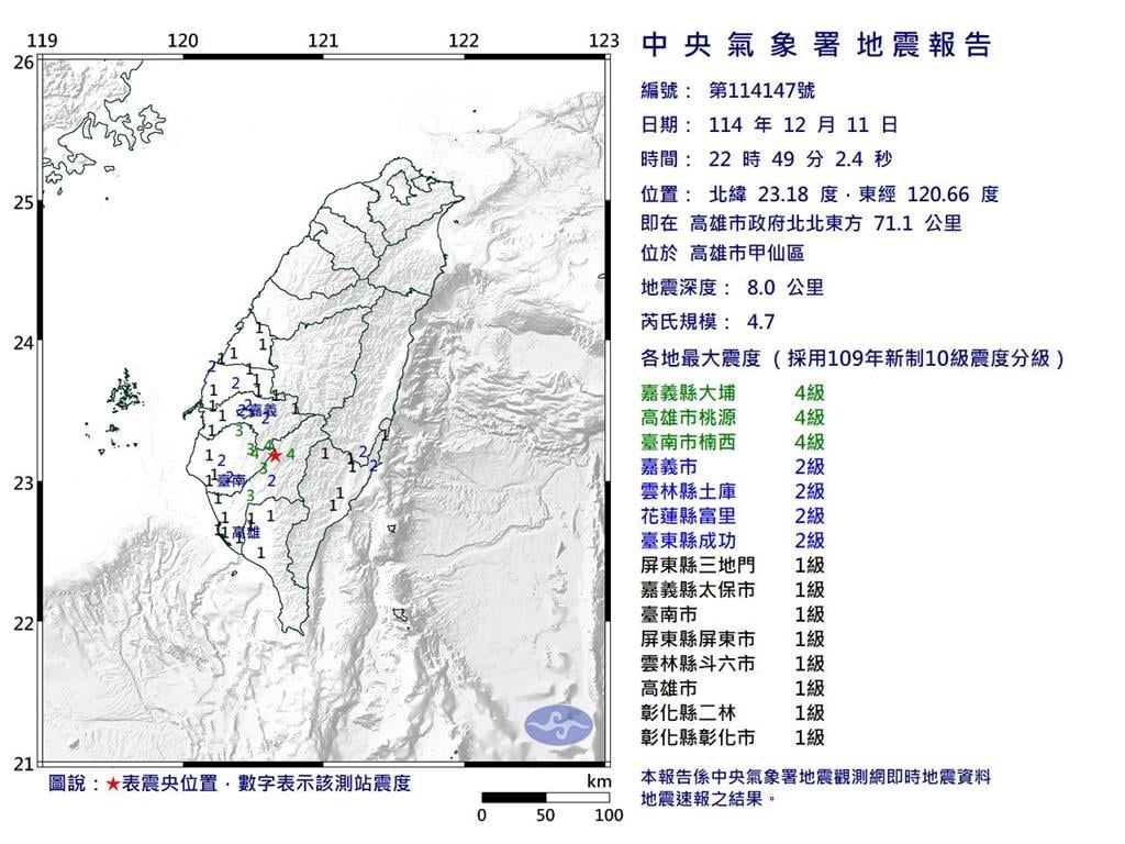 日本才剛震完!南台灣「一晚連4震」當地人深夜嚇到不敢睡喊:大地震前兆?
