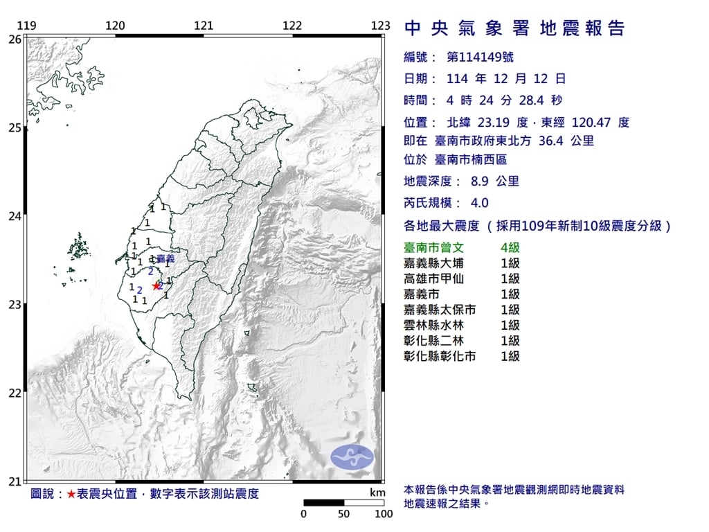 日本才剛震完!南台灣「一晚連4震」當地人深夜嚇到不敢睡喊:大地震前兆?