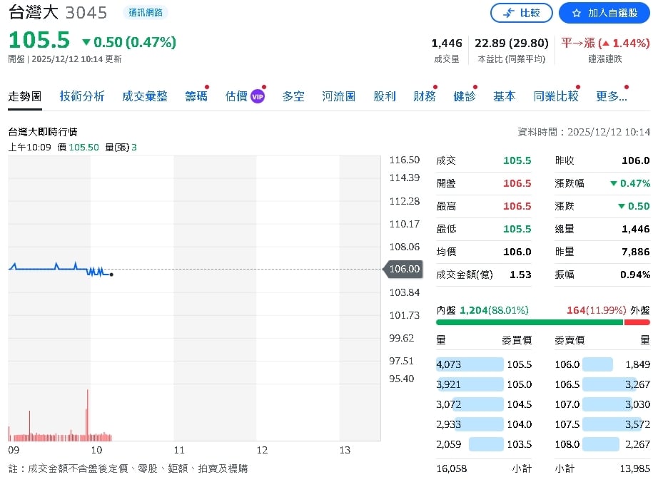 企業電信動能續強、雙11助攻新科技事業 台灣大11月營運穩健成長
