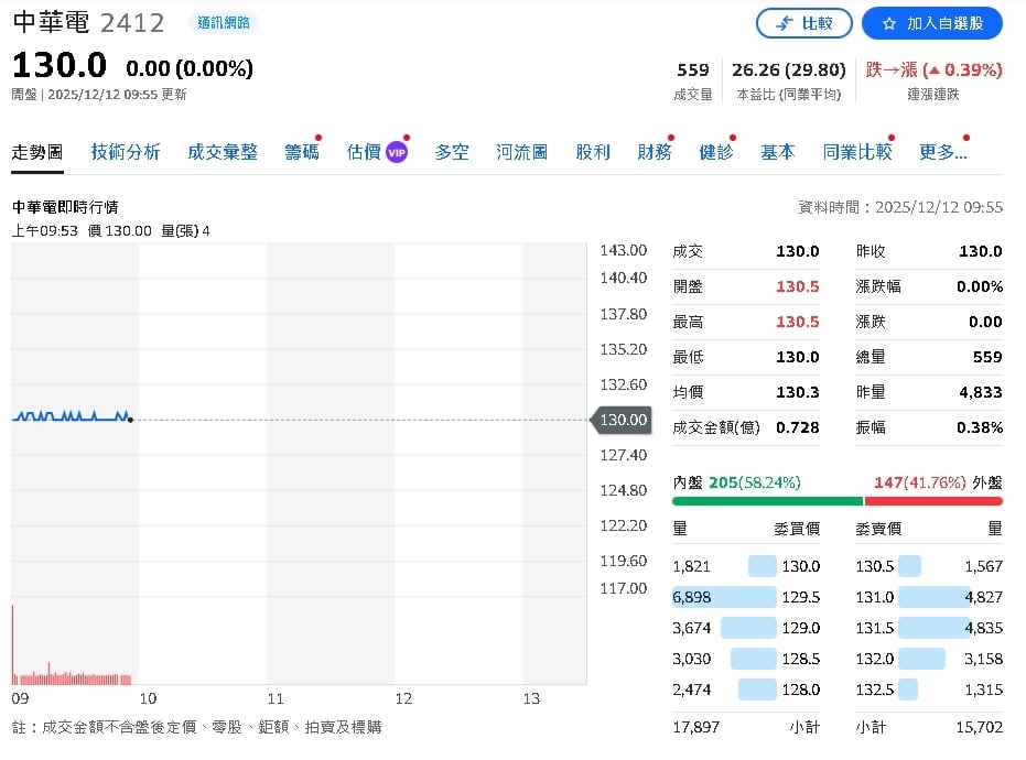 電信大廠交成績單!中華電11月EPS 0.44元、全年財測全數超越