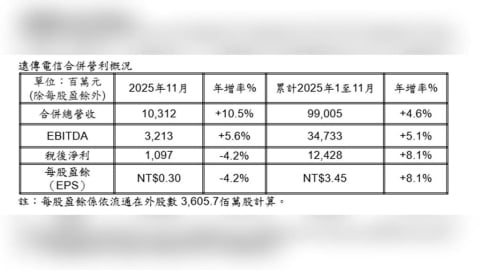 5G升級潮爆發 遠傳11月營收、獲利全面衝高