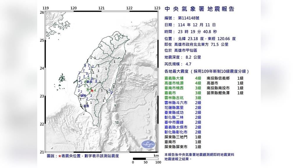 最新／23:19高雄甲仙規模4.7極淺層地震　氣象署發聲了