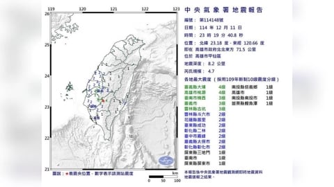 最新/23:19高雄甲仙規模4.7極淺層地震 氣象署發聲了