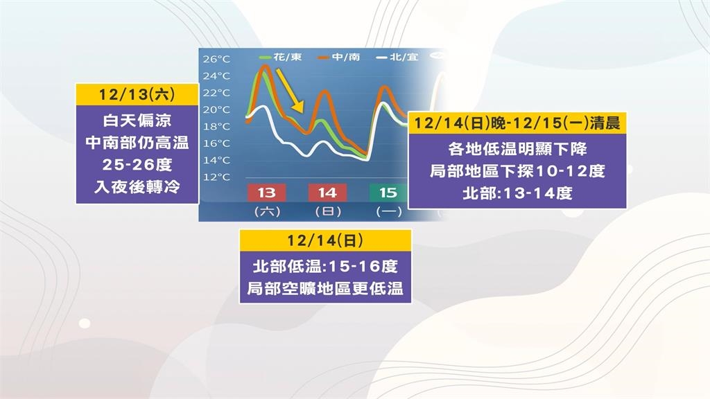 首波冷氣團來襲! 週六晚起降溫 北部低溫恐探10度