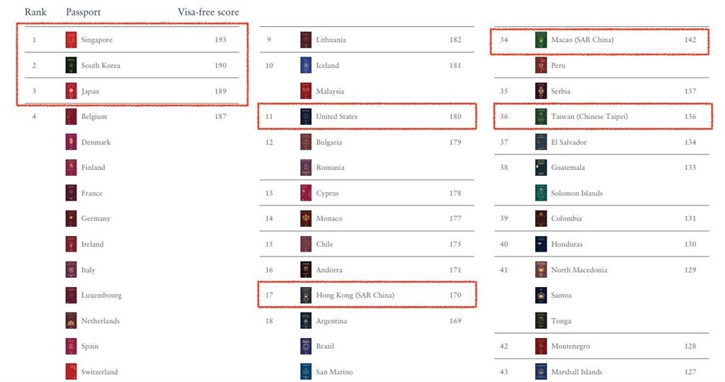 全球NO.1護照「免簽193國」亞洲攬前三!台灣名次狂贏中國25名