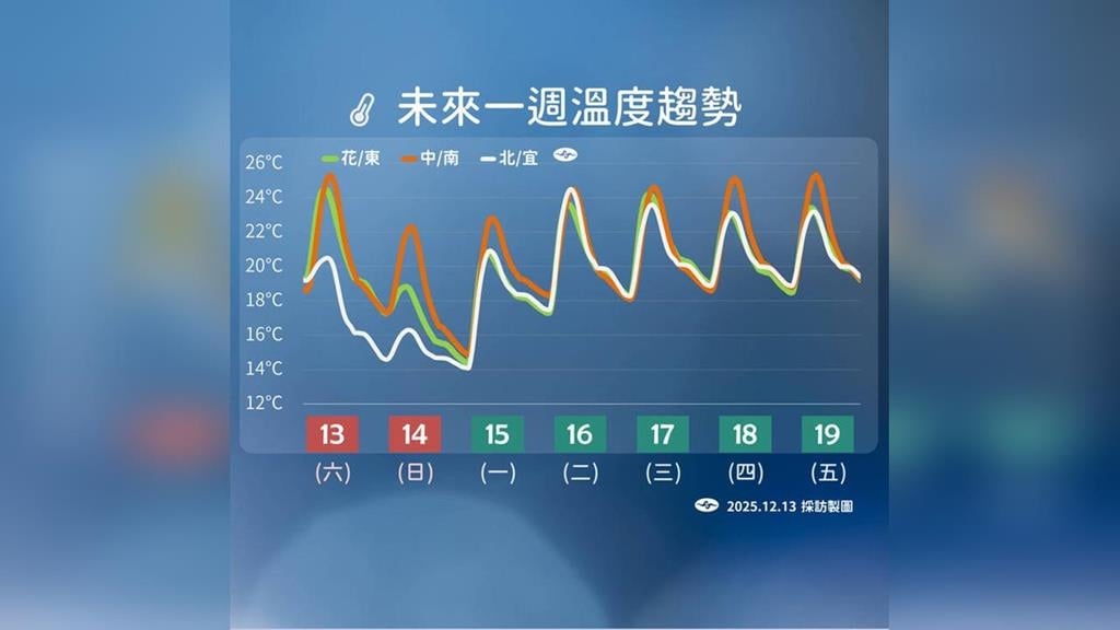 冷氣團今晚到！全台冷吱吱　最低溫「下探10度」