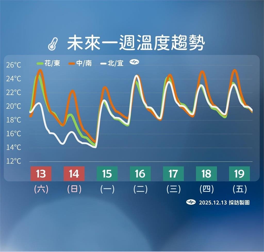 快新聞/變冷了注意!氣溫即將「斷崖式下降」 最冷時機點氣象署全說了