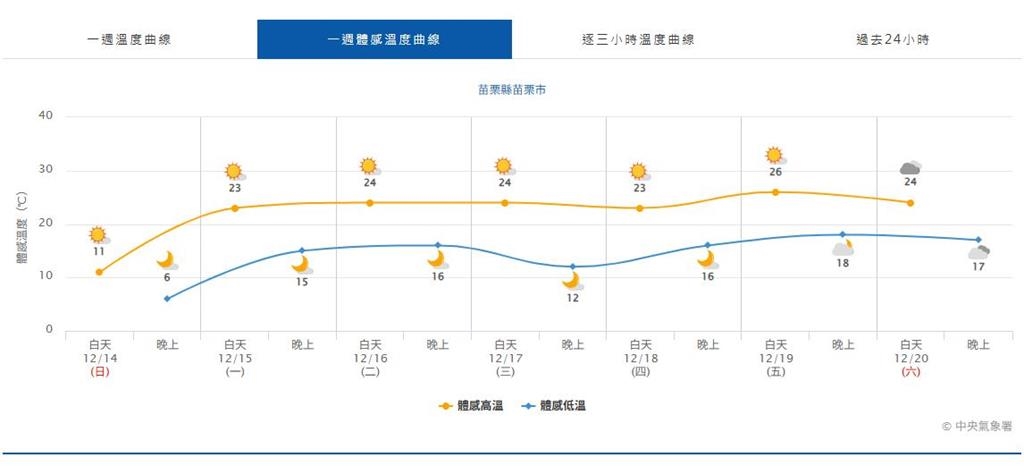 首波冷氣團發威「最冷高峰」還沒到…氣象署示警「這些地區」體感溫度下探6度!