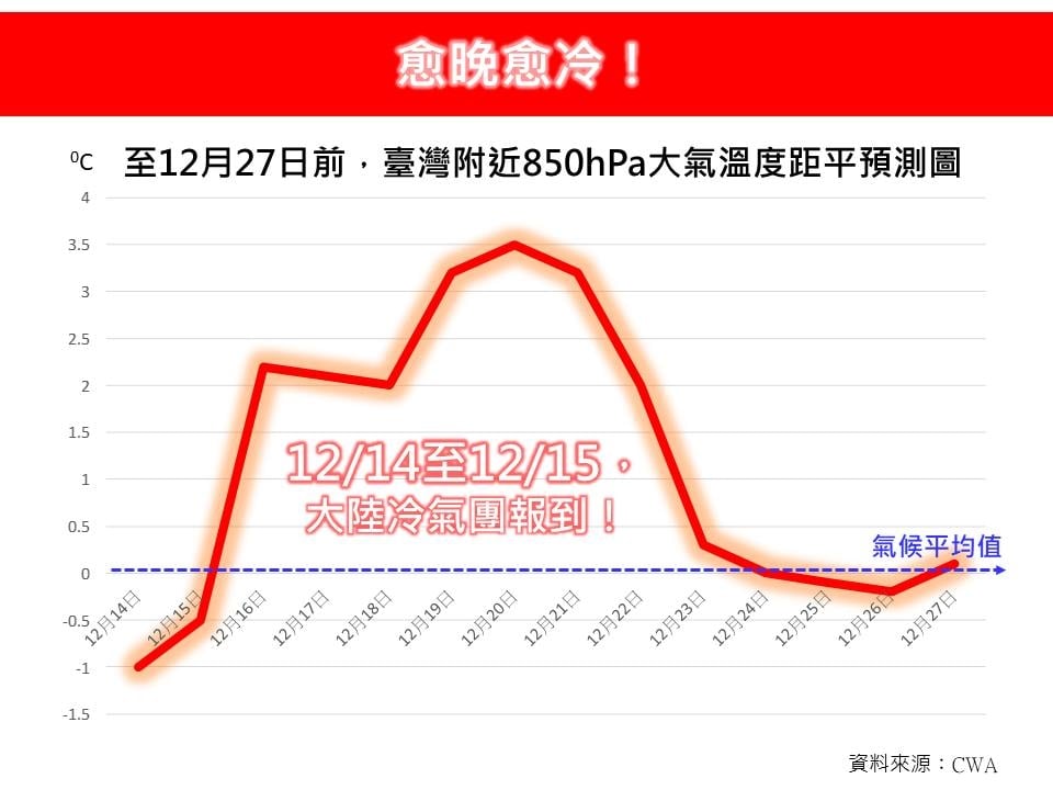 大陸冷氣團強襲3地區「體感僅6℃」 專家示警「愈晚愈冷」回暖時間曝光!