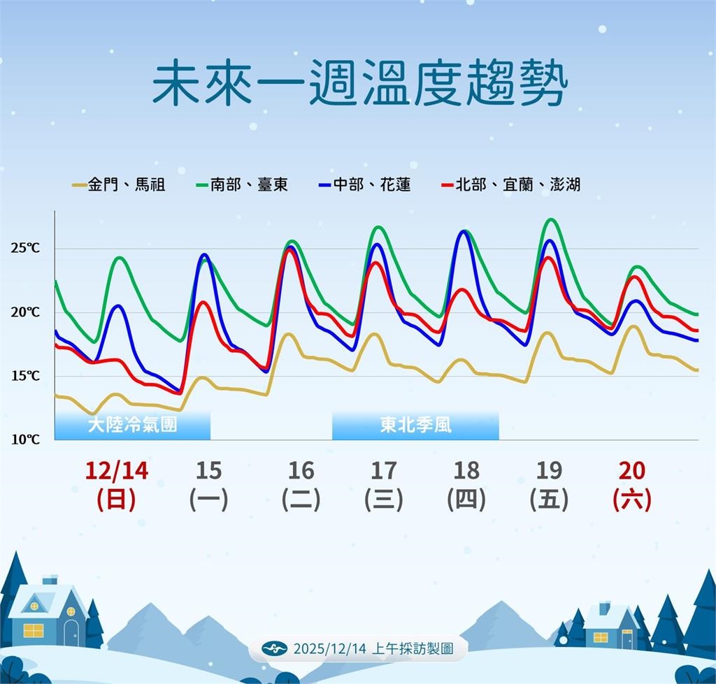 快新聞/冷氣團發威!「這兩天」