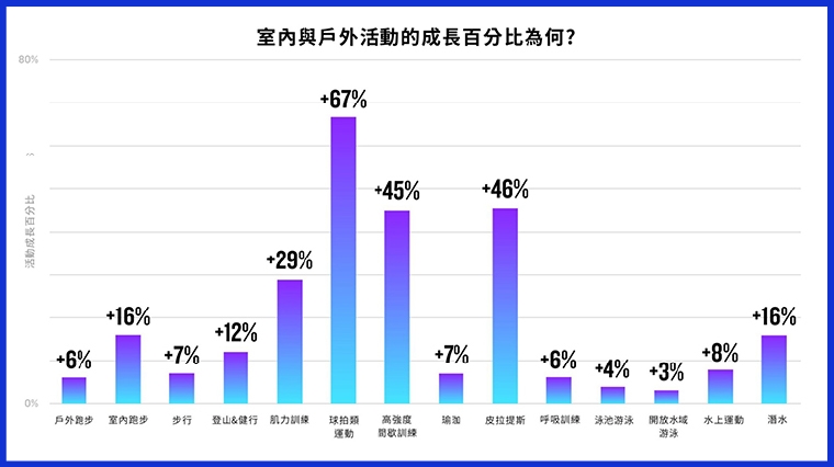 2025年Garmin全球用戶運動量調查 亞洲球拍類運動年成長翻倍