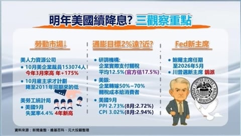 2026展望-美國 明年降息節奏 三大觀察 AI投資掌握"三字訣"!