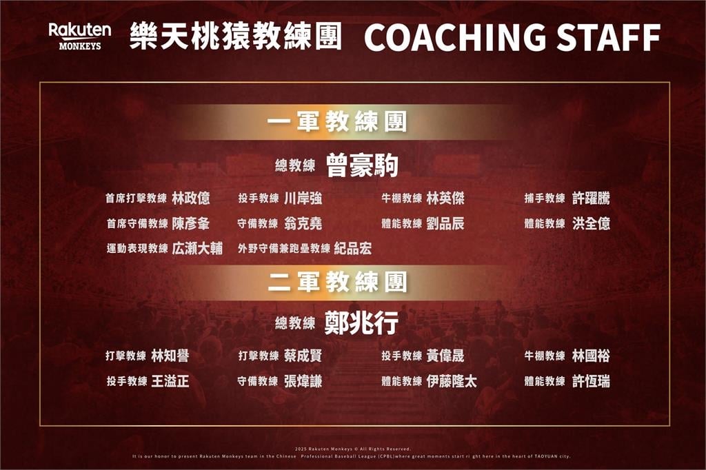 中職(影)／「12強冠軍教頭」曾豪駒新賽季升任樂天桃猿總教練！完整教練團陣容公布