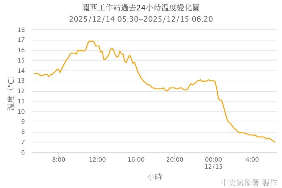 鄭明典點名1現象「急凍1地區」只剩7℃!氣象署點名4縣市:有機率10度↓