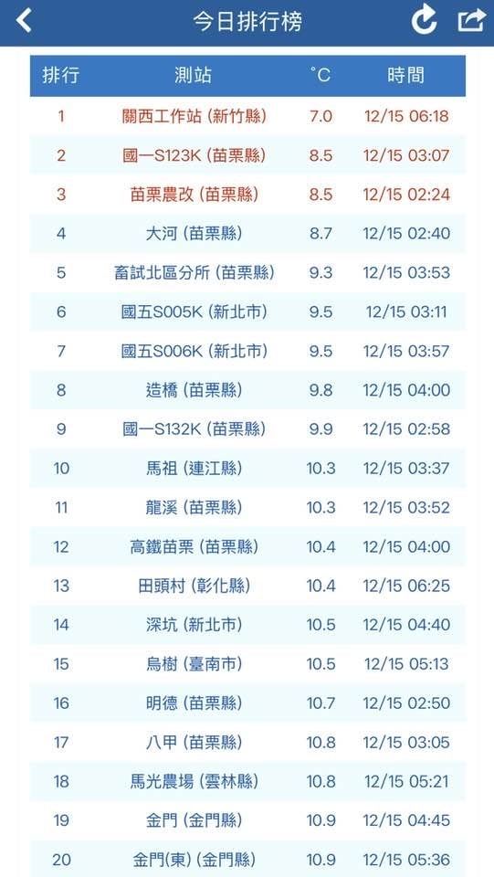 鄭明典點名1現象「急凍1地區」只剩7℃!氣象署點名4縣市:有機率10度↓