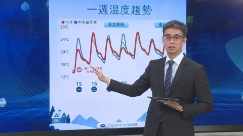 今明注意日夜溫差大!一週兩波冷空氣報到 氣象署曝時間點