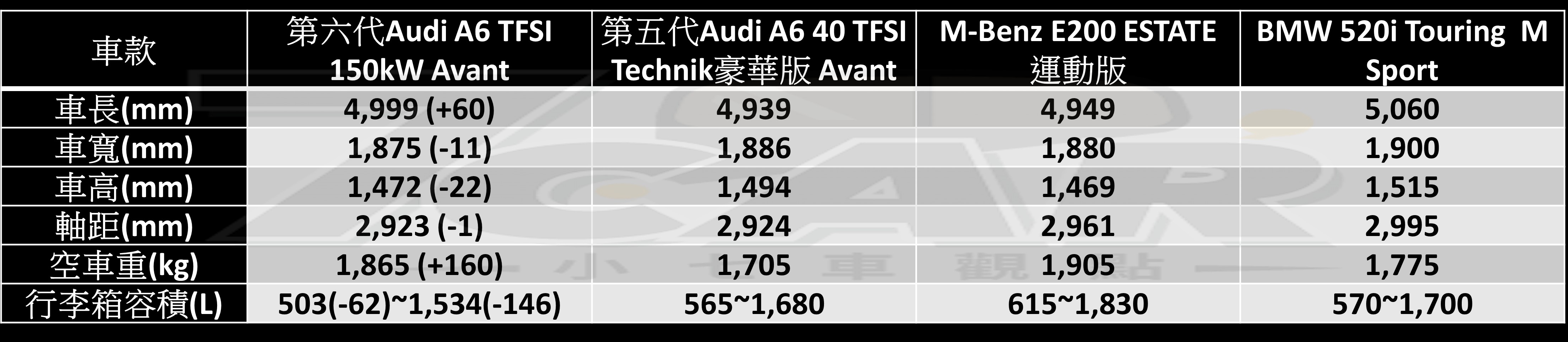 德系豪華旅行車新秀 全新第六代 Audi A6 Avant TFSI 150kW 試駕