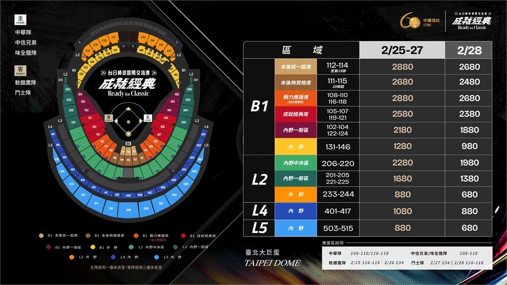 經典賽(影)/台日交流賽票價詳細資訊全出爐!啦啦隊36人「豪華陣容」曝光