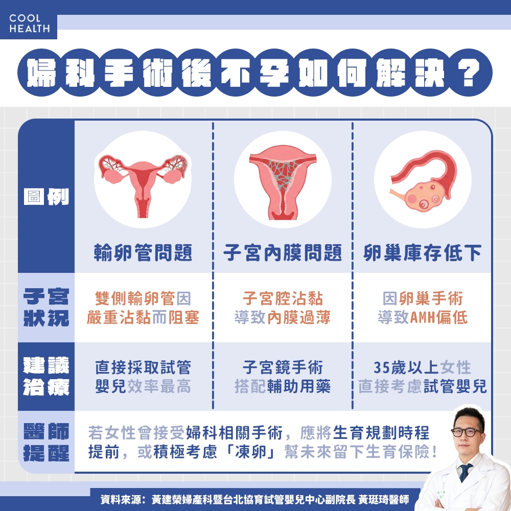 卵巢、子宮動刀導致不孕? 醫:女性曾做過「這2類手術」,建議及早保存生育力