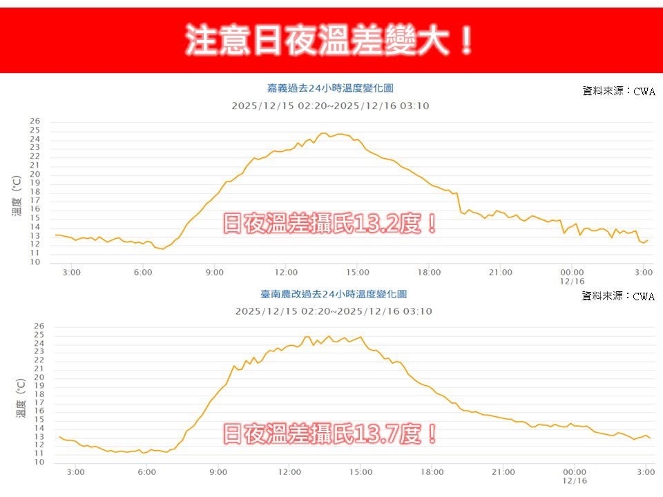 7縣市低溫特報「大怒神溫差衝破14度」!「冷空氣還沒完」下波急凍時間曝光