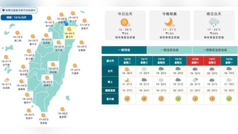 今晨急凍9.1度!本週天氣「先乾後濕」明起兩波變天