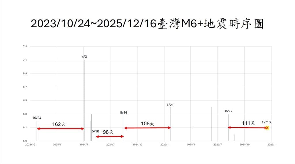 「規模6↑地震」要來了？郭鎧紋曝「台灣歷史數據」示警：恐落在春節前後