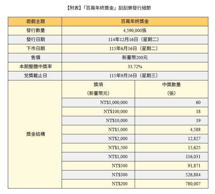 「百萬年終獎金」刮刮樂發行細節。（圖／台灣彩券）
