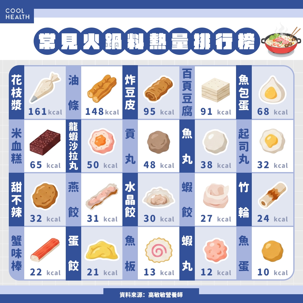 冬天吃鍋請全部 PASS! 營養師揭火鍋料熱量排行:「麻辣鍋標配食材」竟奪榜首