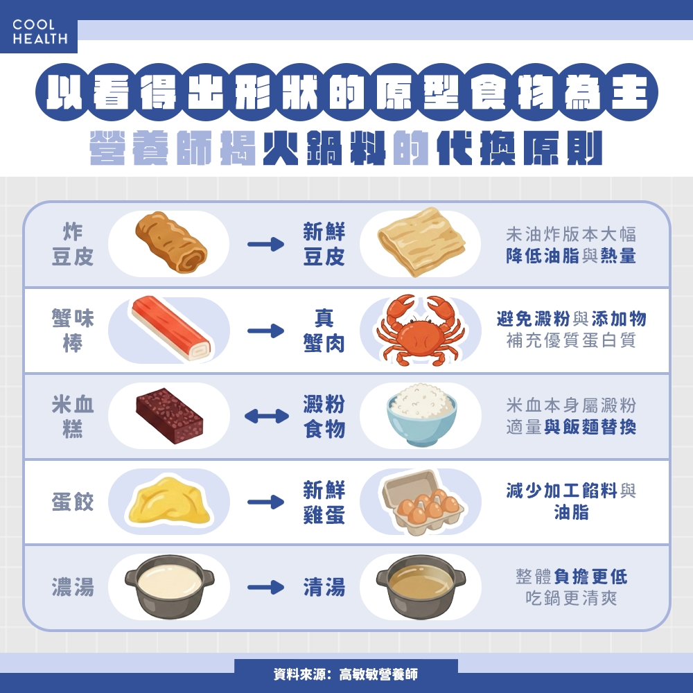 冬天吃鍋請全部 PASS! 營養師揭火鍋料熱量排行:「麻辣鍋標配食材」竟奪榜首