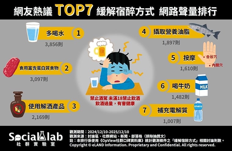 解宿醉!網友熱議7大解方 公認最有效竟是「多喝水」