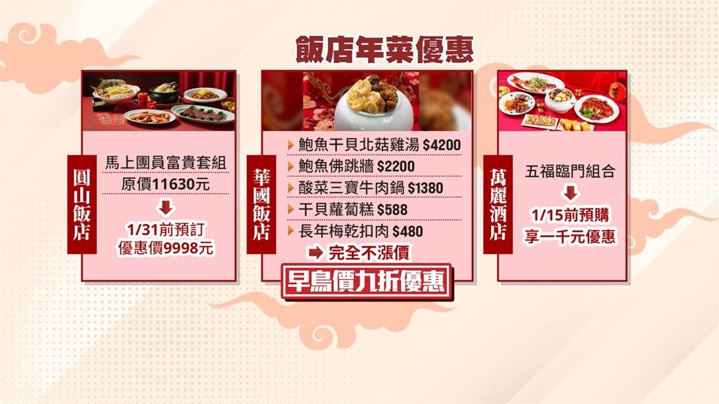 過年圍爐戰開打! 圓山飯店推宮廷豪華套組 華國飯店、萬麗酒店推早鳥優惠