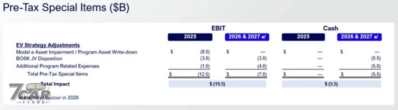 Ford 重整電動化布局,混合動力系統將成未來市場核心