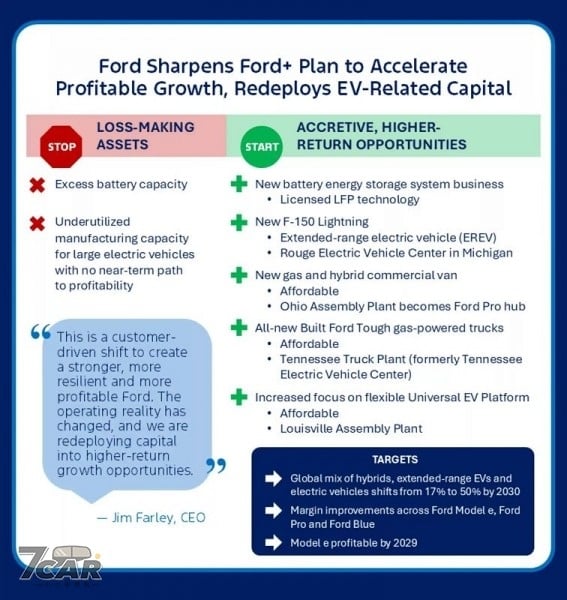 Ford 重整電動化布局,混合動力系統將成未來市場核心