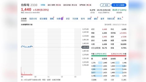 台積電漲10元　台股早盤反彈逾200點站回月線