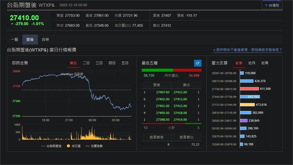 快新聞／全線下殺！科技股再遭賣壓　美股、台指期盤後重挫