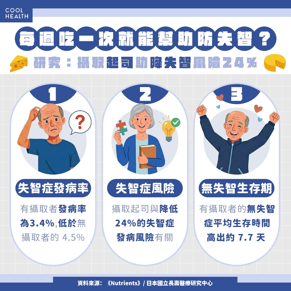 每週吃一次就有幫助？ 研究：攝取起司助降低失智風險24%