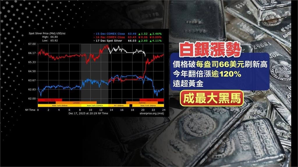 金厲害！黃金又漲每盎司4334美元　「這金屬」漲最兇