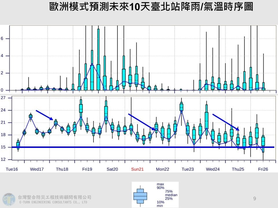 未來10天「連續3波東北季風」接力報到!專家提醒「這2天」全台轉雨
