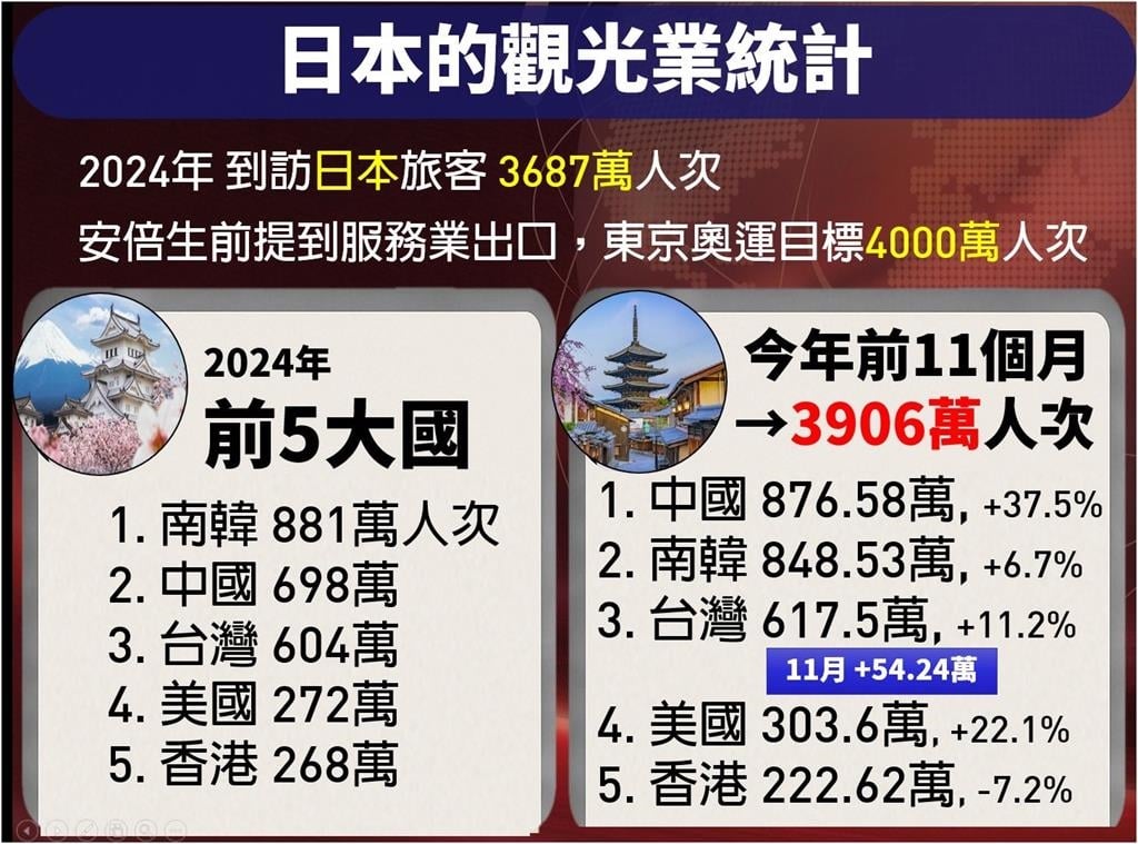 中國喊「暫勿赴日」也擋不住人潮!謝金河「曝數據」打臉:兩個月暴增128萬人