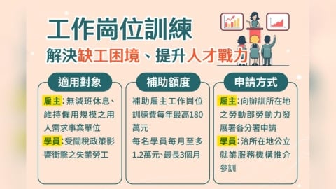 缺工企業培訓有補助 勞動力發展署:單一雇主最高180萬元