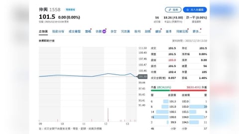 凱基投顧:成本優勢加持！伸興科技股息殖利率高達5-6%