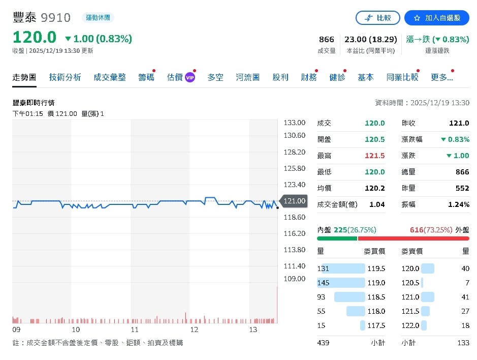 重大賽視加成!Nike 供應鏈回暖、2027年將回歸常態